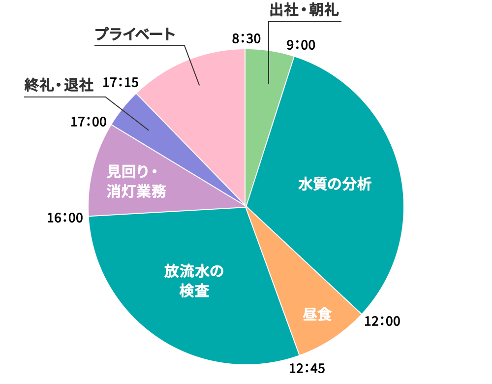 １日のスケジュール