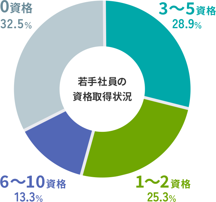 若手社員の約７割がボンズカジノの仮想通貨対応を取得！
