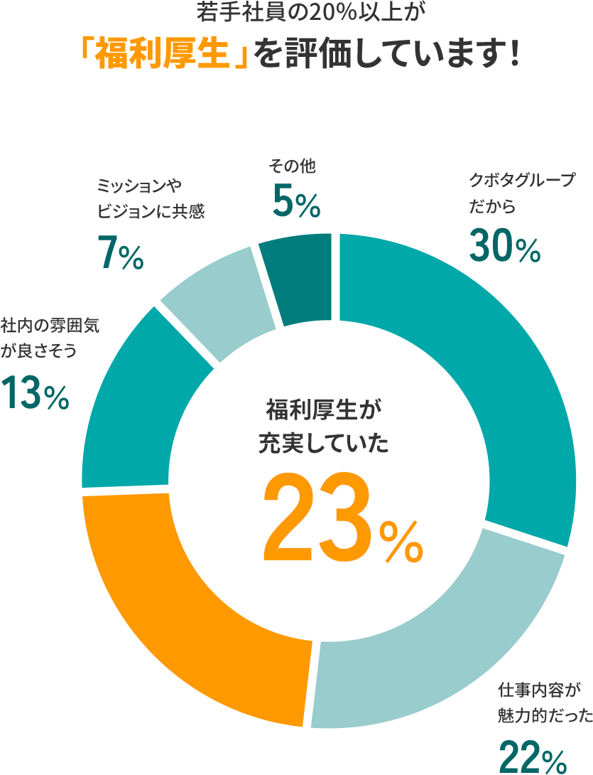 若手社員の20%以上が「福利厚生の充実」を評価しています!