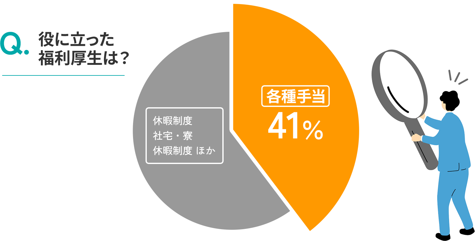 役に立った福利厚生は？