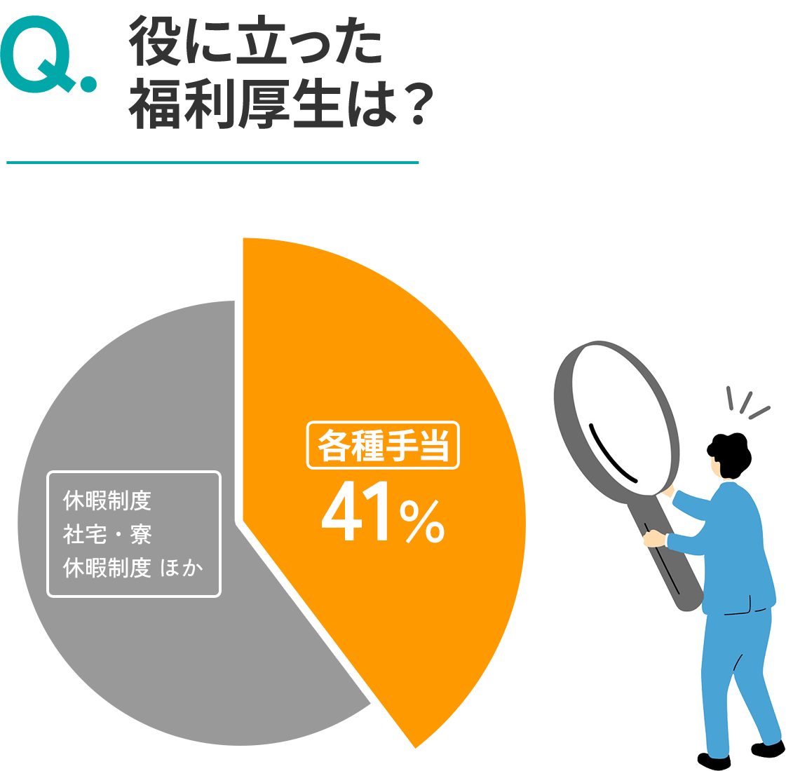 役に立った福利厚生は？
