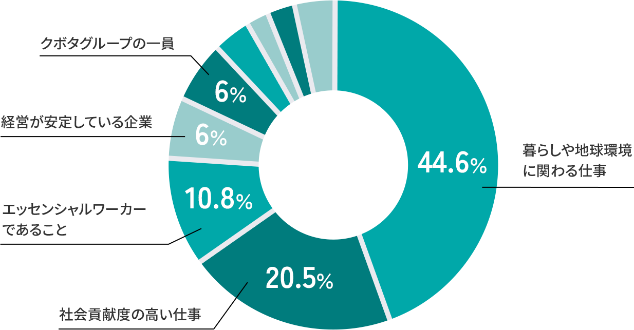 社員として誇りに感じることは？