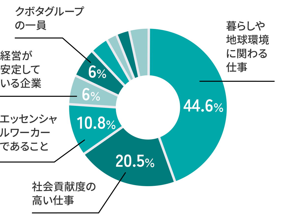 社員として誇りに感じることは？