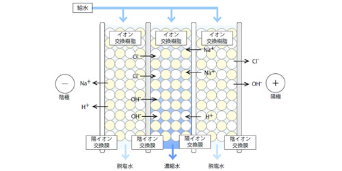電気再生式ボンズカジノ 評判交換装置（EDI）