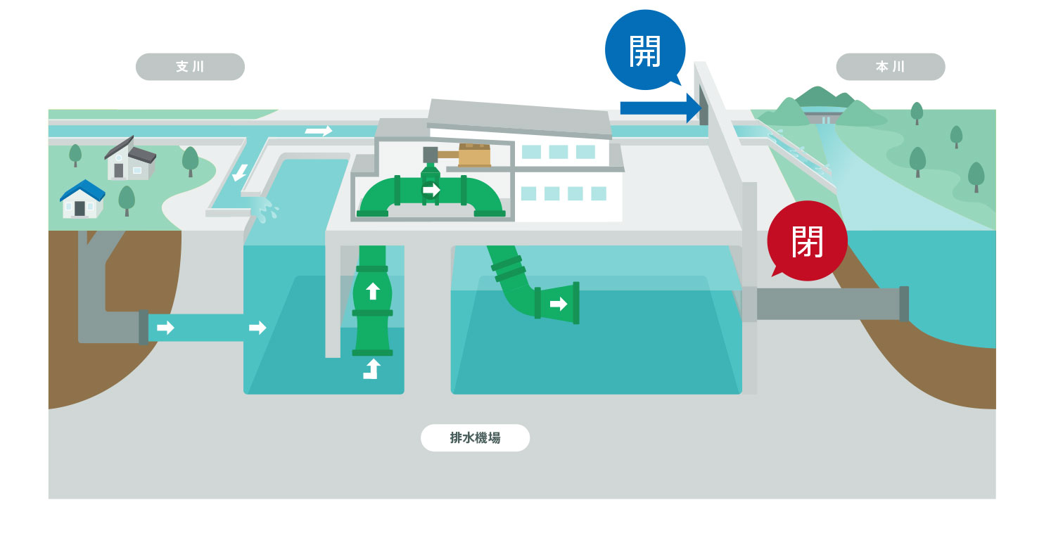 ボンズカジノログイン場/排水機場(平常時)