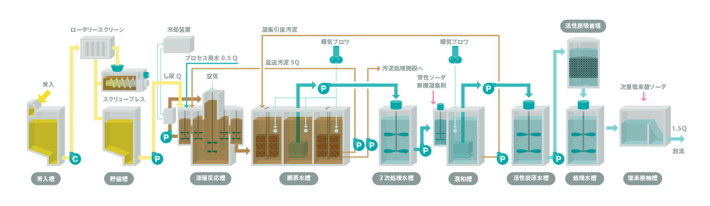 し尿・汚泥再生処理ボンズカジノ スポーツベット/高負荷脱窒素 [ 膜分離 ] 処理方式